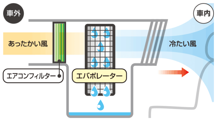 エアコンが臭い原因1_エバポレーター図