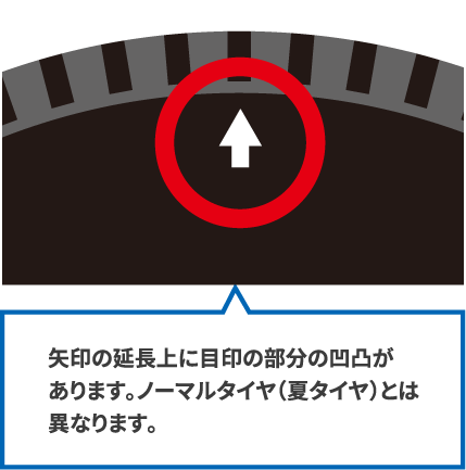 矢印の延長上に目印の部分の凹凸があります。ノーマルタイヤ(夏タイヤ)とは異なります。