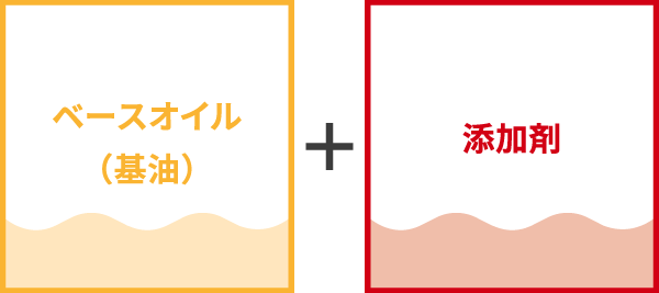 ベースオイル(基油)+添加剤